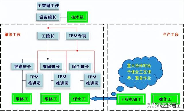 车间维修组织机构及主管人员职责