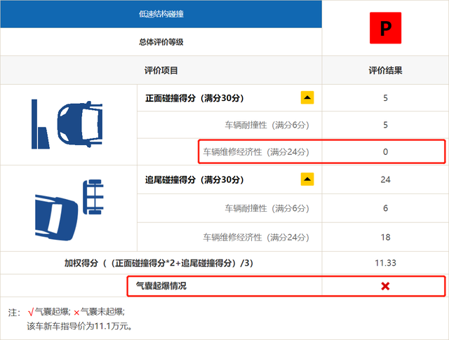 “SUV销量王”安全吗？哈弗H6中保研碰撞公布