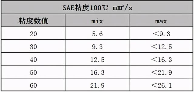 汽车小白也能懂！教你如何快速理解W+数字的机油规格！建议收藏