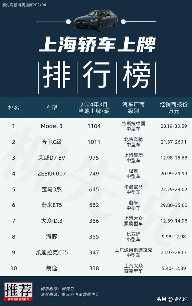 沪牌轿车之王！上海轿车销量TOP10：蔚来ET5第6，奔驰C级高居第二