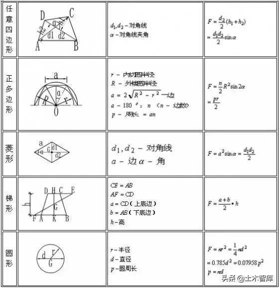 超全工程造价公式，收藏备用！