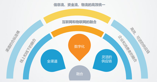 基于S2b2c汽车新零售的模式解析