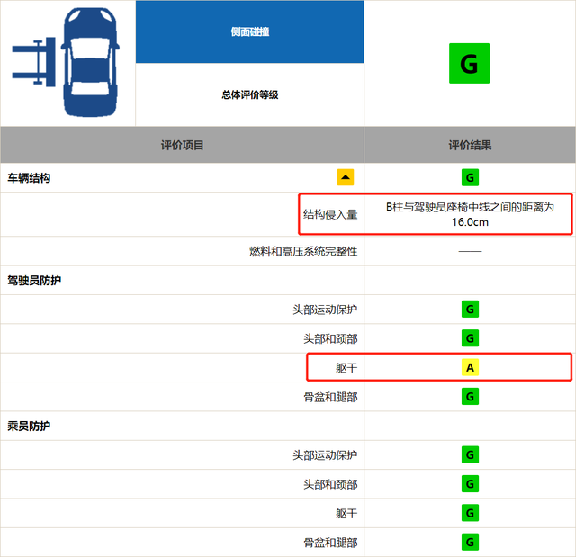 “SUV销量王”安全吗？哈弗H6中保研碰撞公布