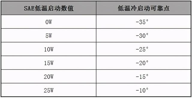 汽车小白也能懂！教你如何快速理解W+数字的机油规格！建议收藏