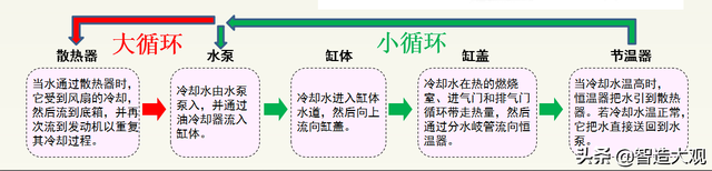 智造概论｜简单介绍下发动机节温器的工作原理及安装位置