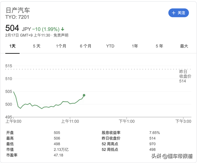 日产市值跌至10年来最低水平 CEO内田诚能否“绝地反击”？