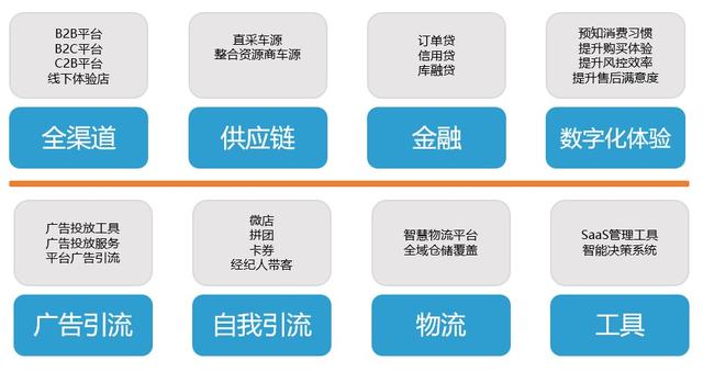 基于S2b2c汽车新零售的模式解析