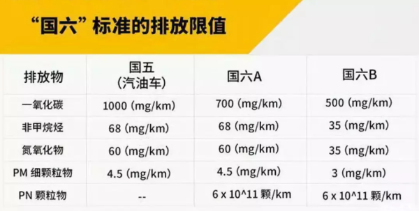 从国一到国六，不断升级的排放标准有啥变化？