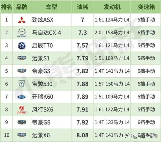 1公里不到5毛钱？最省油的10款家用车都在这，国产车上榜