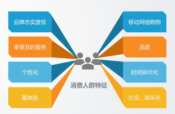 基于S2b2c汽车新零售的模式解析