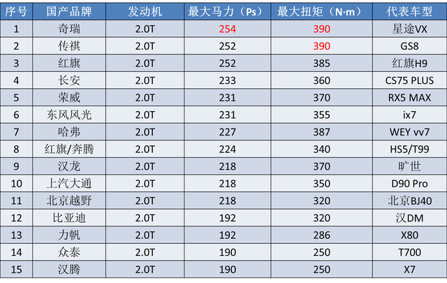 除了奇瑞，这四个国产品牌也有发动机“终身质保”，比合资良心？