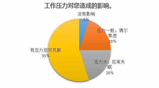 40位汽车营销高管问卷调查：藏在超人面具下的烦恼与压力