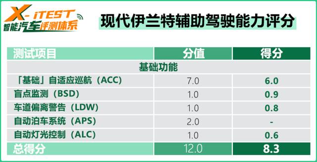 居然5分钟不用摸方向盘？测现代SmartSense驾驶辅助系统