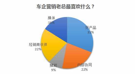 40位汽车营销高管问卷调查：藏在超人面具下的烦恼与压力