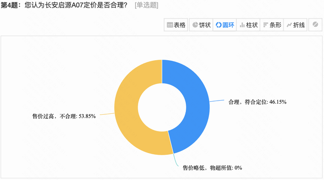 半个月订单破万，长安启源A07真有这么香？听听群友怎么说！