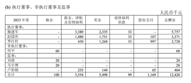 车企高管薪资曝光，新势力掌门人均破千万，李书福年薪仅36.9万！