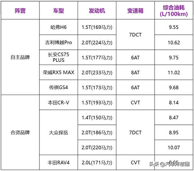 1公里不到5毛钱？最省油的10款家用车都在这，国产车上榜