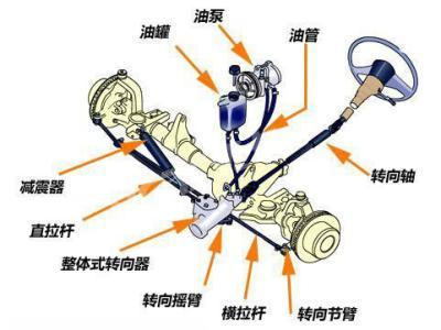 汽车底盘包括哪些？为什么说底盘是影响汽车操控性最主要的因素？