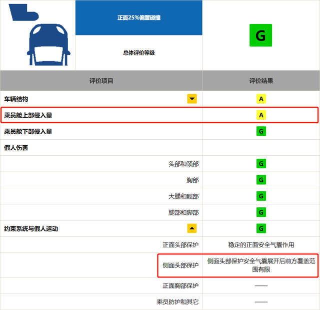 “SUV销量王”安全吗？哈弗H6中保研碰撞公布