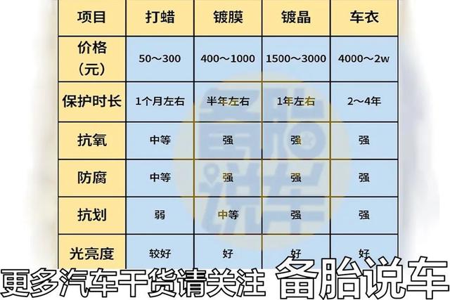 打蜡、镀晶、镀膜、车衣有啥区别？哪个保护作用更好？一次说清楚