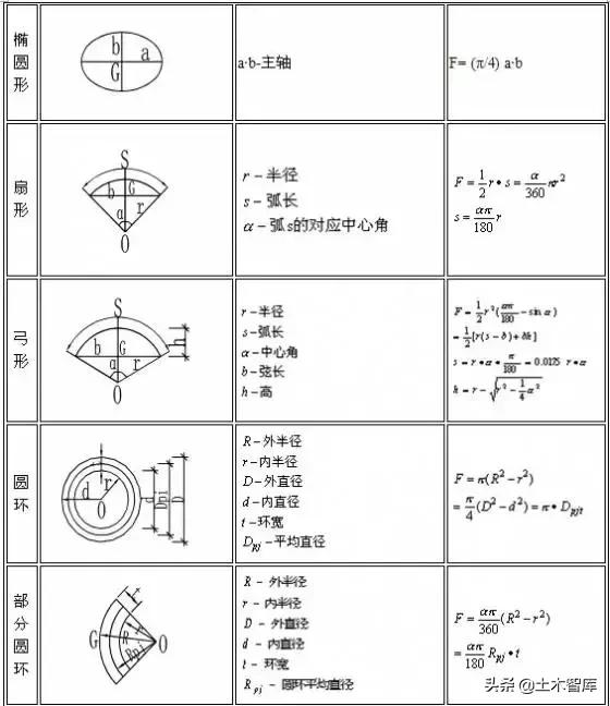 超全工程造价公式，收藏备用！