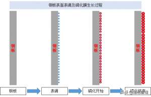 汽车磷化(前处理处理的是什么，一个汽车工程师都容易忽视的防锈工序：表调)