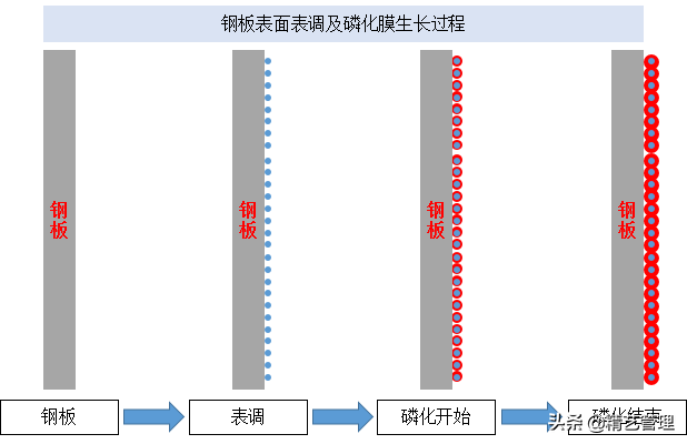 前处理处理的是什么，一个汽车工程师都容易忽视的防锈工序：表调