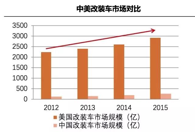 千亿级规模的改装市场，将成为汽服门店差异化盈利的下一个风口？