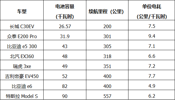 新能源汽车搭载的电池有哪些不同，为什么电动汽车不适合跑高速