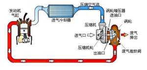 汽车发动机涡轮增压(都知道汽车带T是涡轮增压，那涡轮增压是什么意思？)