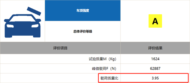 “SUV销量王”安全吗？哈弗H6中保研碰撞公布