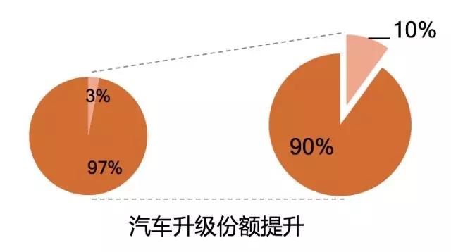 千亿级规模的改装市场，将成为汽服门店差异化盈利的下一个风口？