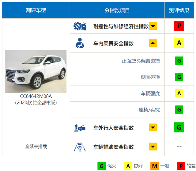 “SUV销量王”安全吗？哈弗H6中保研碰撞公布