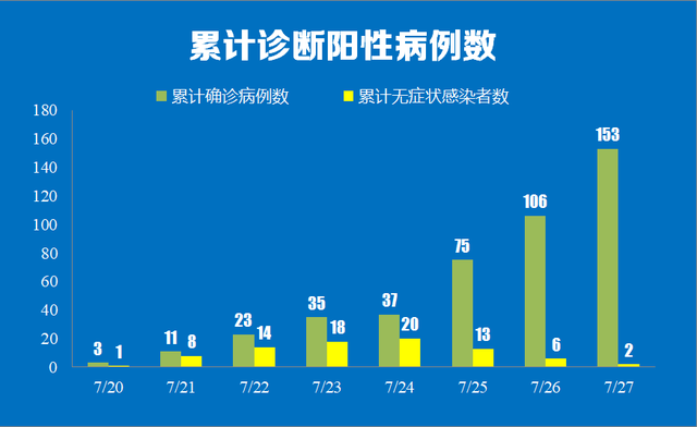 7名儿童感染，最小才8个月！南京疫情传播链增至171人！“德尔塔”毒株为何这么凶