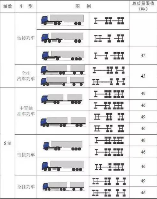 两张图看懂货车车轴数是如何划分的