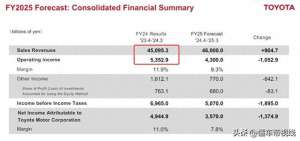 净利润 汽车(数读｜丰田汽车2024财年净利润翻倍，2025财年维持谨慎预期)