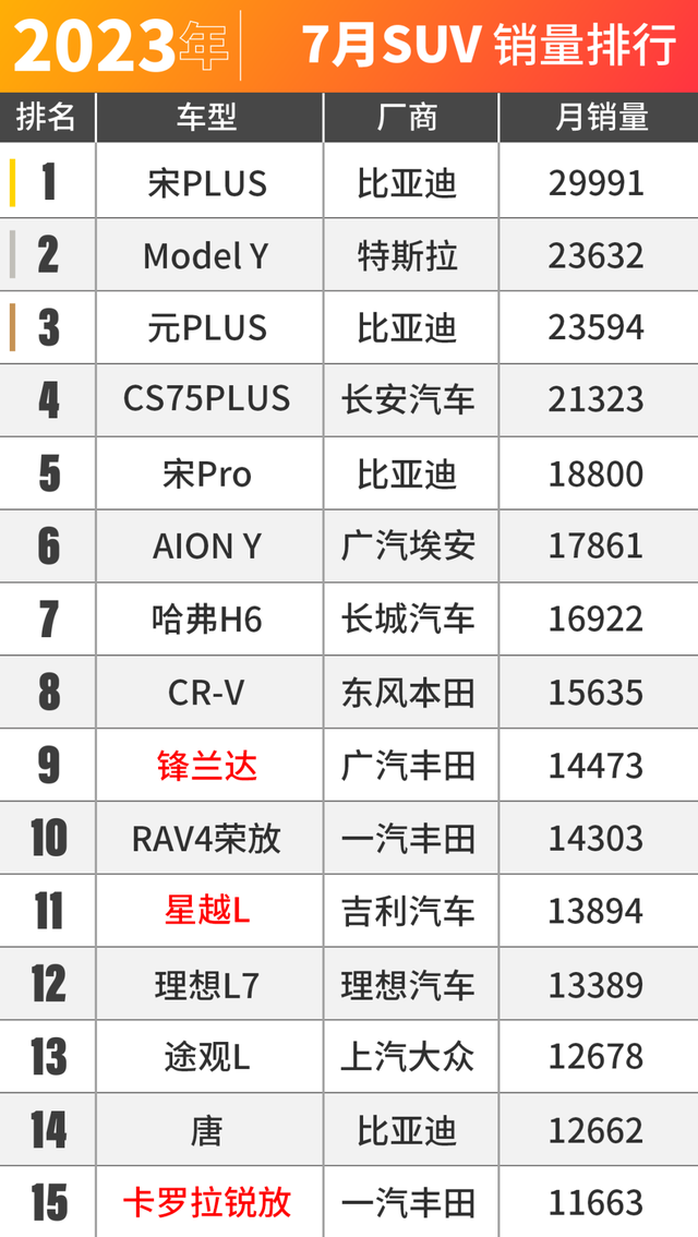 燃油车的时代还没结束！7月车市销量出炉！