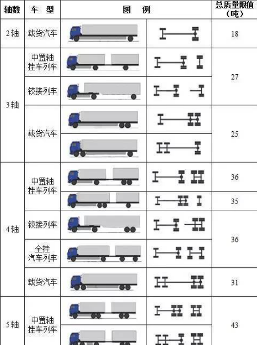 两张图看懂货车车轴数是如何划分的