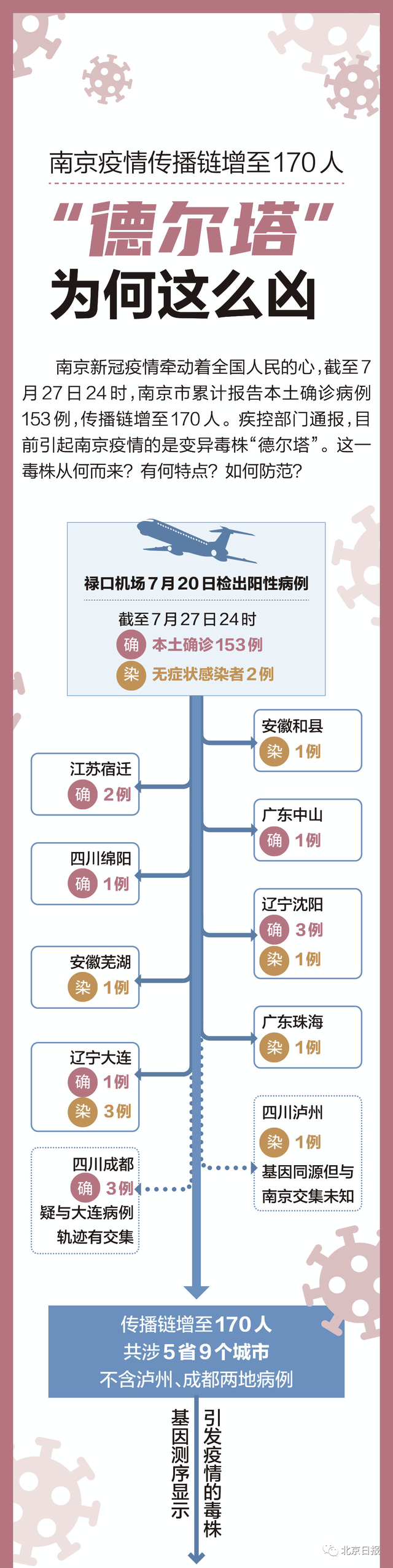 7名儿童感染，最小才8个月！南京疫情传播链增至171人！“德尔塔”毒株为何这么凶